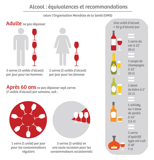 Qu'appelle-t-on consommation raisonnable d'alcool ? - Wikidépendance