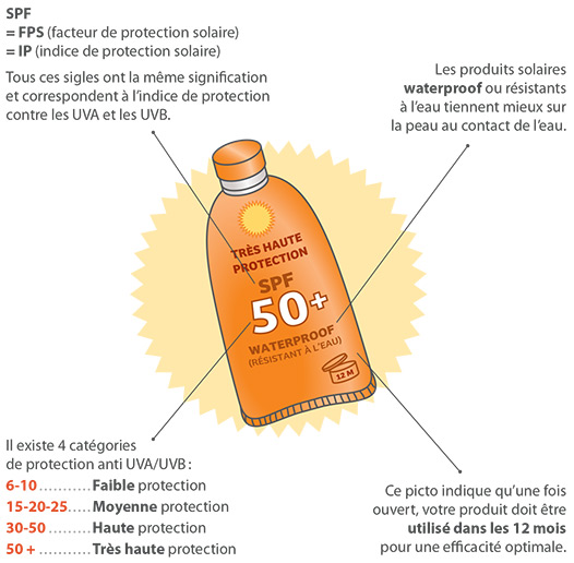 Soleil et ses consquences